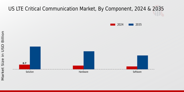 US LTE Critical Communication Market segment