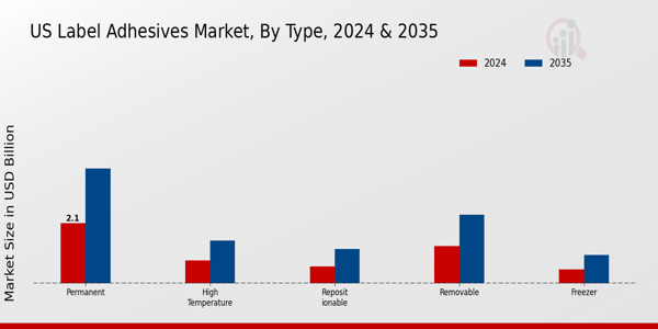 US Label Adhesives Market segment