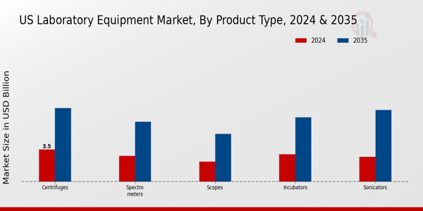 US Laboratory Equipment Market segment