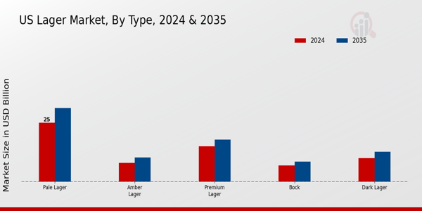 US Lager Market segment
