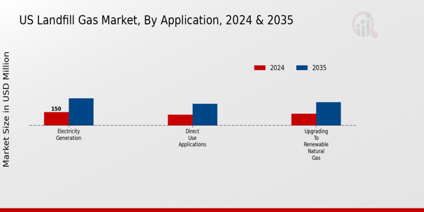 US Landfill Gas Market segment