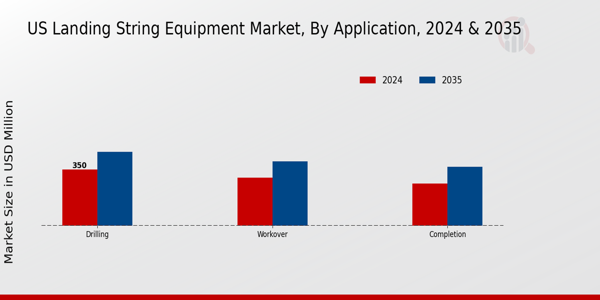 US Landing String Equipment Market segment