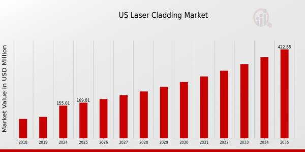 US Laser Cladding Market size