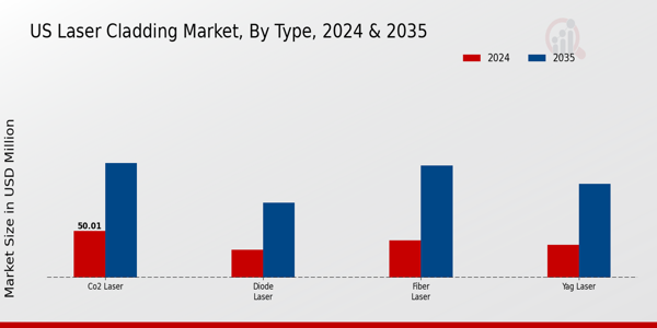 US Laser Cladding Market segment