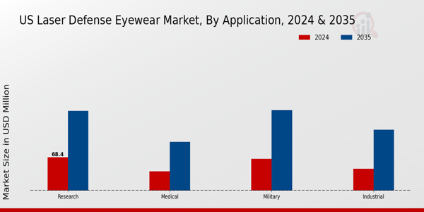 US Laser Defense Eyewear Market segment