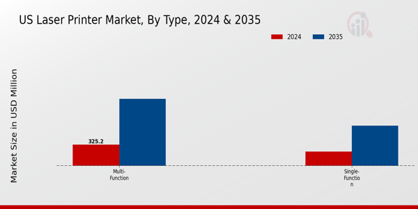 US Laser Printer Market segment
