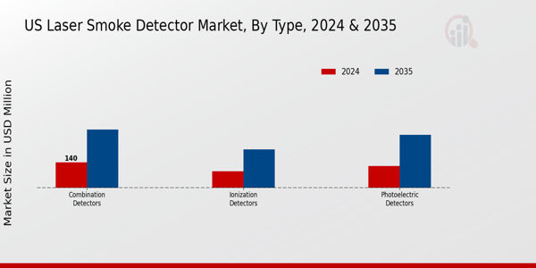 US Laser Smoke Detector Market segment
