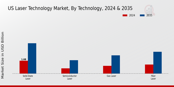 US Laser Technology Market segment