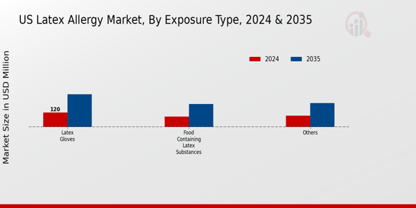 US Latex Allergy Market segment