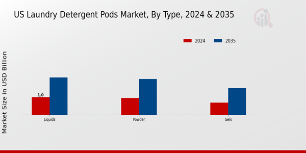 US Laundry Detergent Pods Market segment