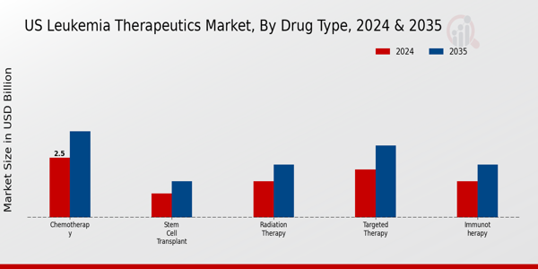 US Leukemia Therapeutics Market segment