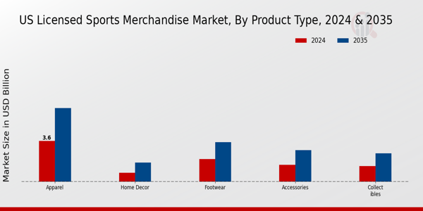 US Licensed Sports Merchandise Market segment