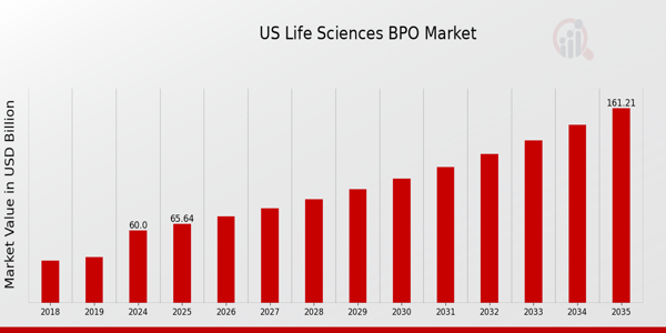 US Life Sciences BPO Market size