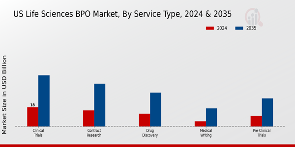 US Life Sciences BPO Market segment