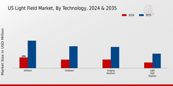 US Light Field Market segment