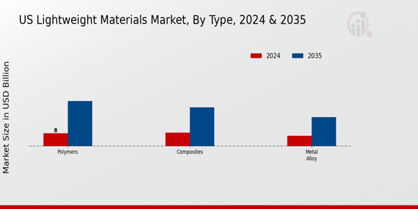 US Lightweight Materials Market segment