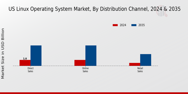 US Linux Operating System Market segment