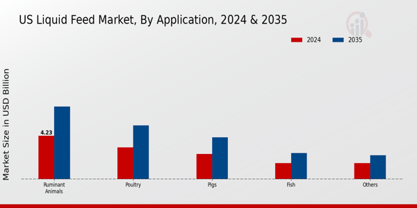 US Liquid feed market segment
