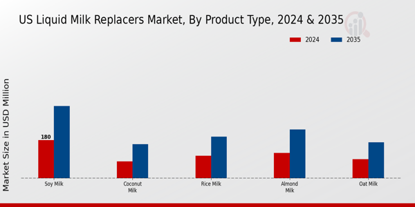 US Liquid Milk Replacers Market segment