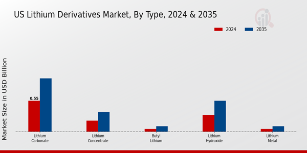 US Lithium Derivatives Market segment