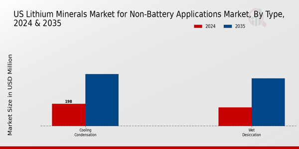 US Lithium Minerals Market for Non-Battery Application segment