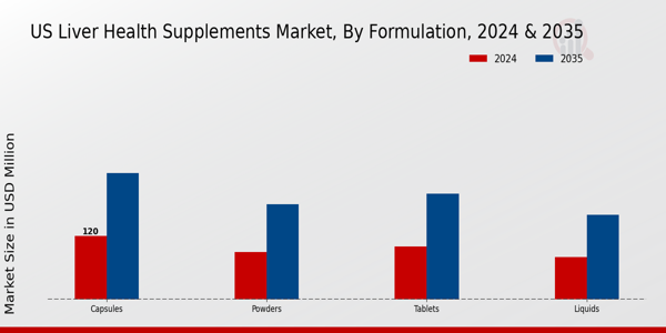 US Liver Health Supplements Market segment