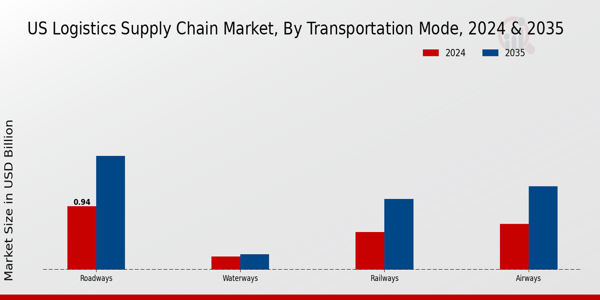 US Logistics & Supply Chain Market segment
