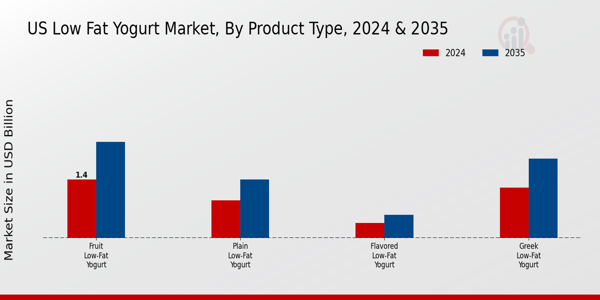 US Low Fat Yogurt Market segment