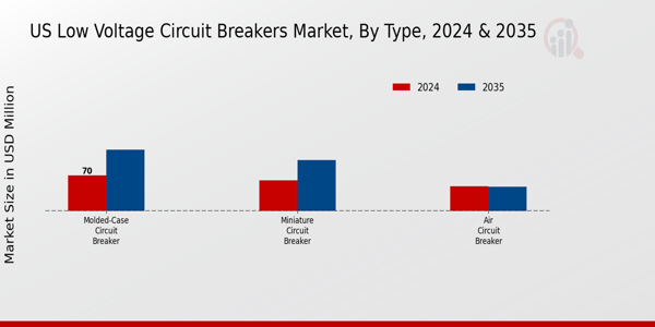US Low Voltage Circuit Breakers Market segment
