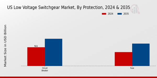US Low Voltage Switchgear Market segment