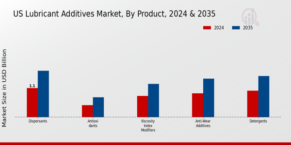 US Lubricant Additives Market segment