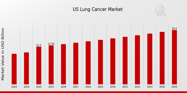 US Lung Cancer Market size