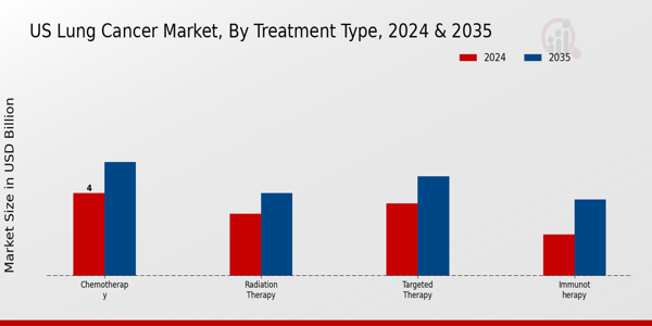 US Lung Cancer Market segment