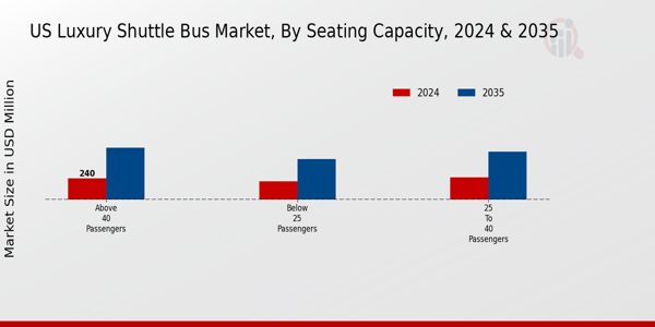 US Luxury Shuttle Bus Market segment