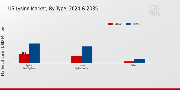 US Lysine Market segment