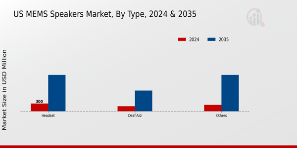 MEMS Speakers Market Type Insights  