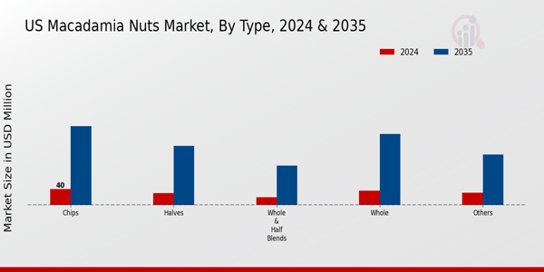 US Macadamia Nuts Market segment
