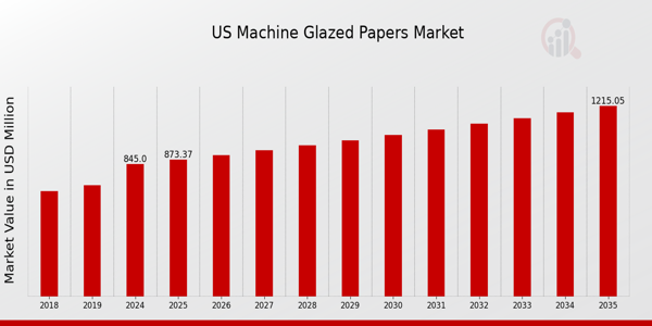 US Machine Glazed Papers Market size