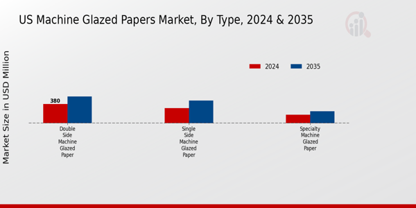 US Machine Glazed Papers Market segment