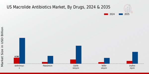 US Macrolide Antibiotics Market segment