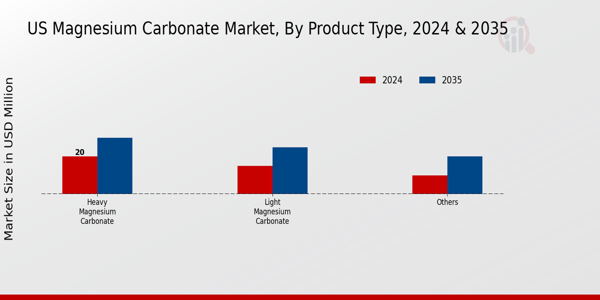 US Magnesium Carbonate Market<br> segment