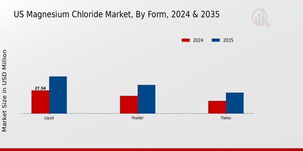 US Magnesium Chloride Market segment