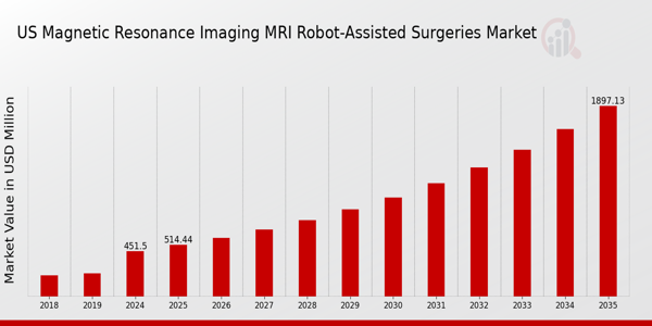US Magnetic Resonance Imaging MRI Robot-Assisted Surgeries Market size