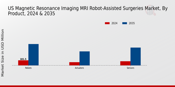US Magnetic Resonance Imaging MRI Robot-Assisted Surgeries Market segment