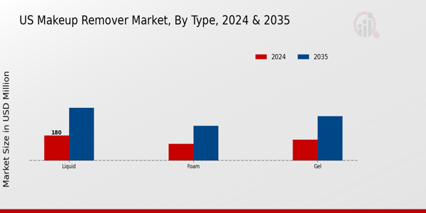 US Makeup Remover Market segment