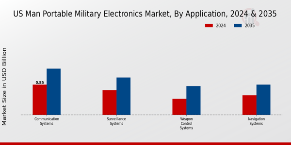US Man Portable Military Electronics Market segment
