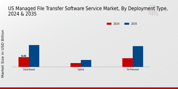US Managed File Transfer Software Service Market segment