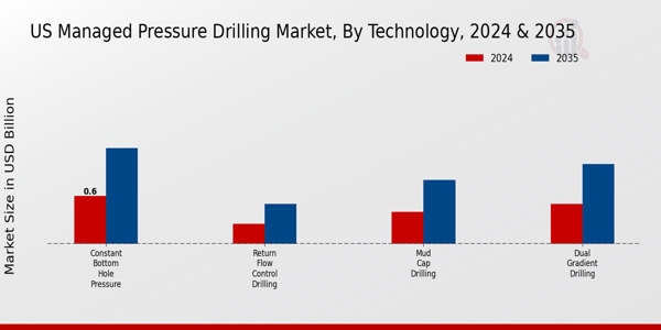 US Managed Pressure drilling Market segment