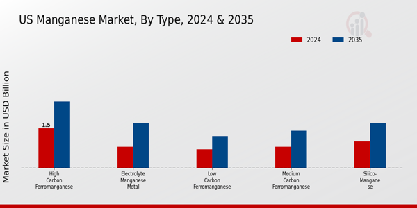 US Silico Manganese Market segment