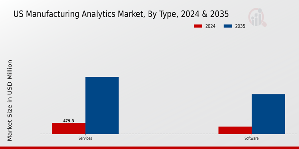 US Manufacturing Analytics Market segment